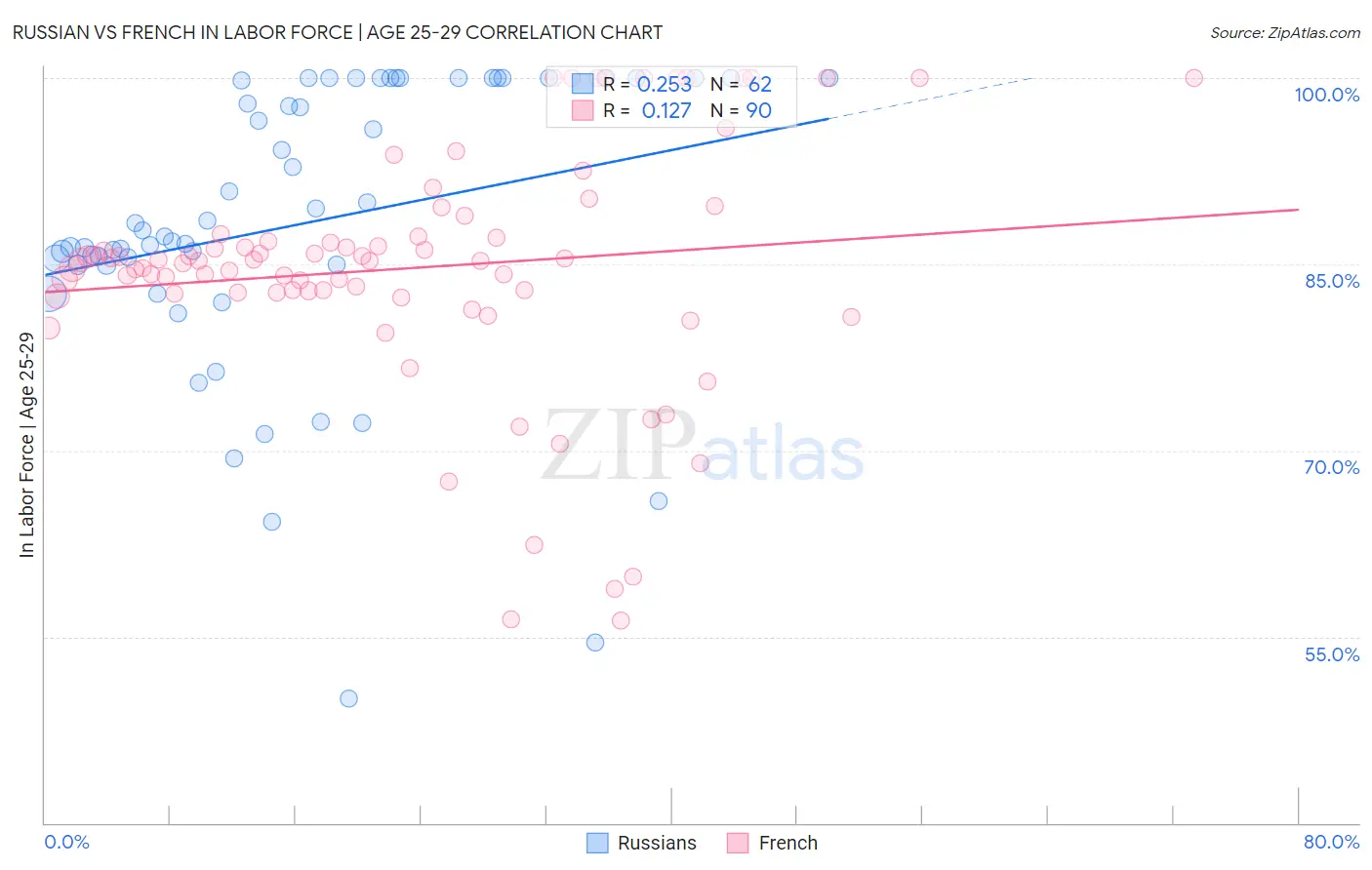 Russian vs French In Labor Force | Age 25-29