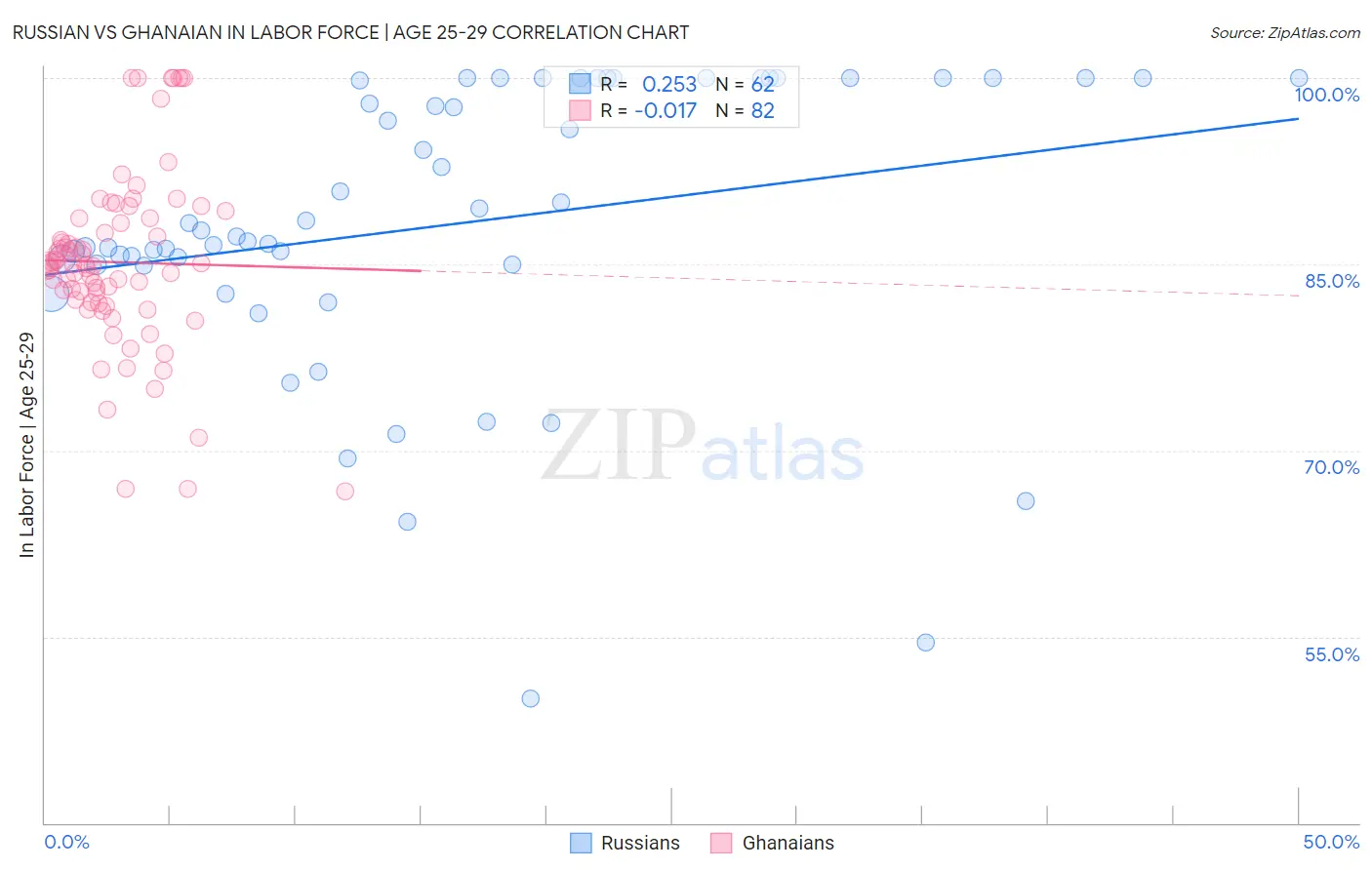 Russian vs Ghanaian In Labor Force | Age 25-29