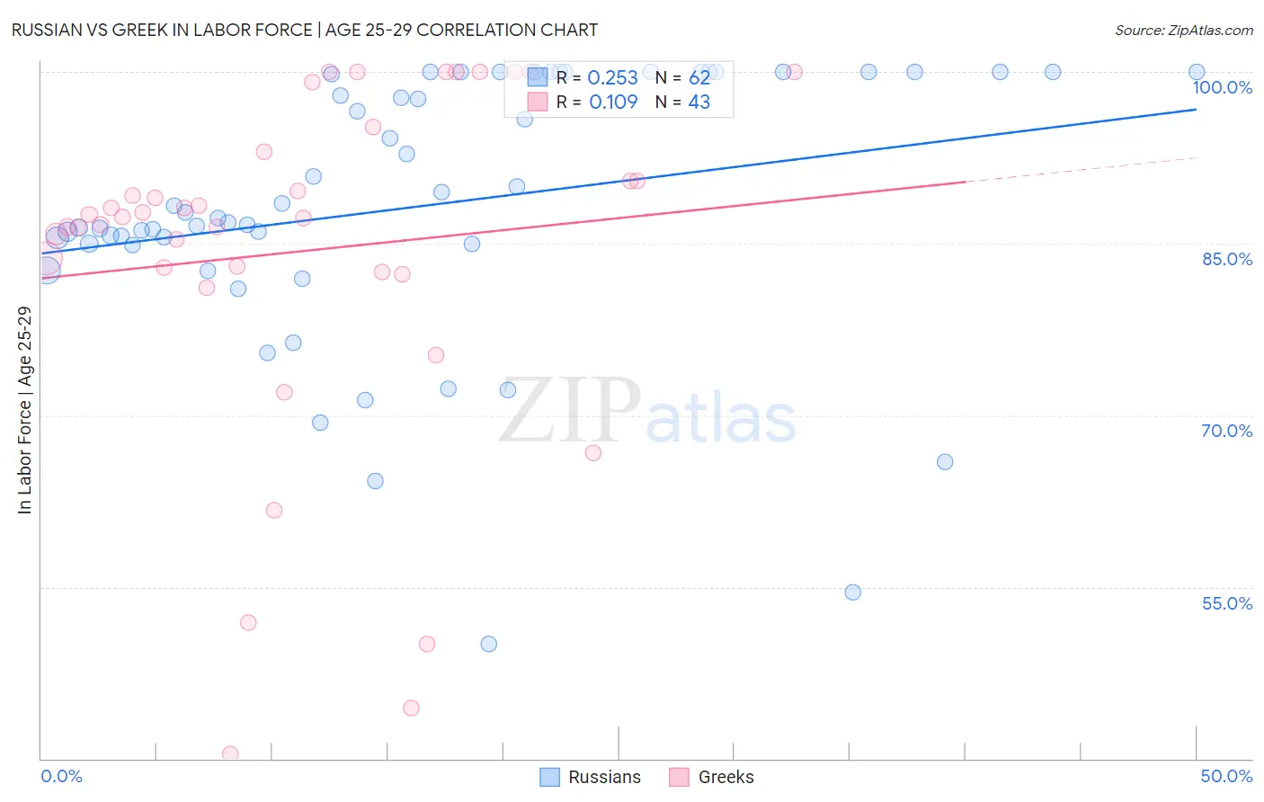 Russian vs Greek In Labor Force | Age 25-29