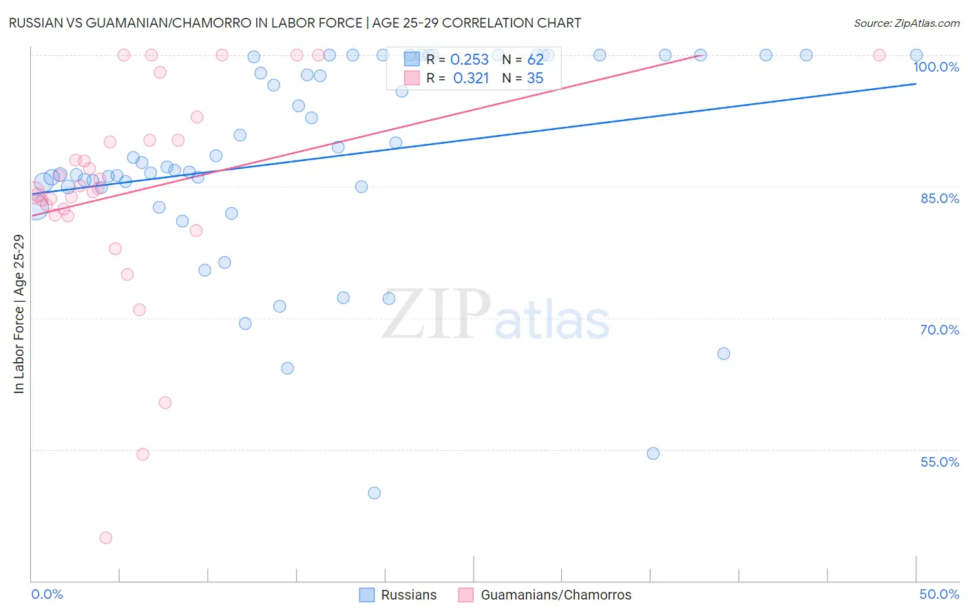 Russian vs Guamanian/Chamorro In Labor Force | Age 25-29