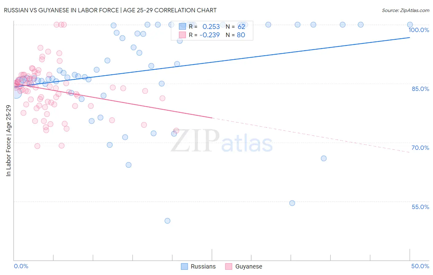 Russian vs Guyanese In Labor Force | Age 25-29