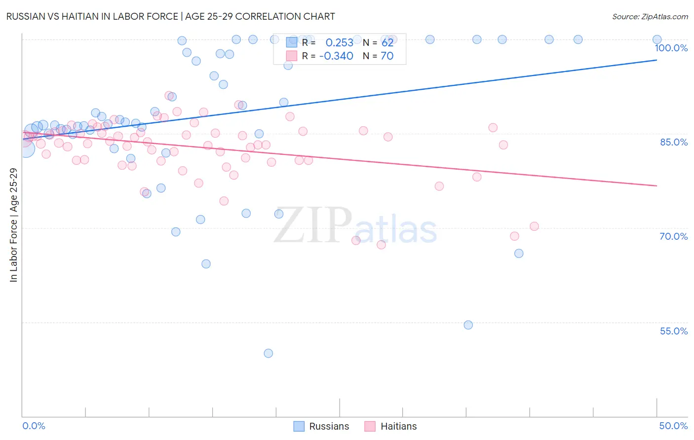 Russian vs Haitian In Labor Force | Age 25-29
