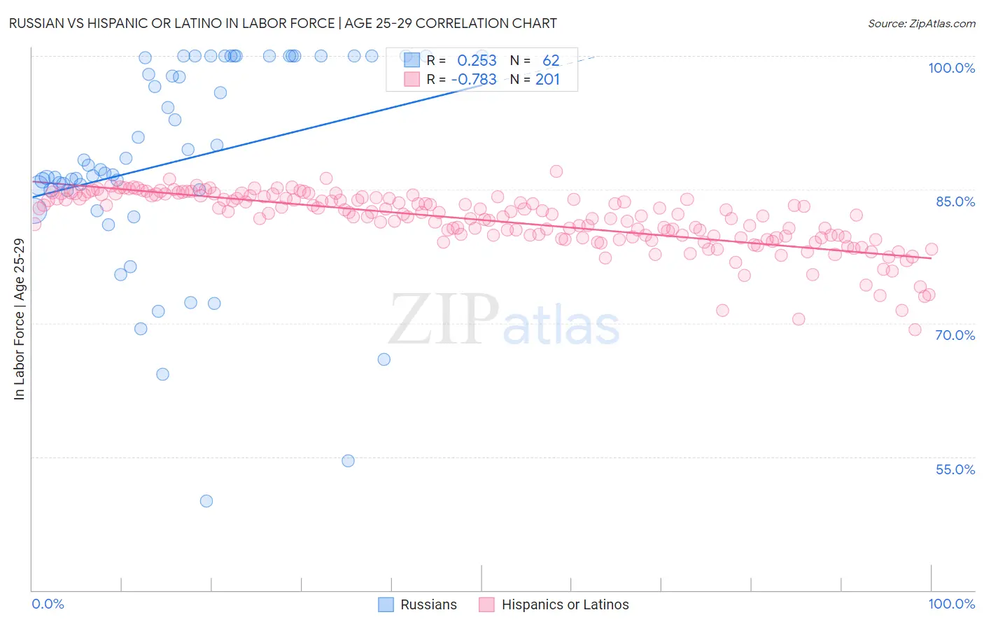 Russian vs Hispanic or Latino In Labor Force | Age 25-29