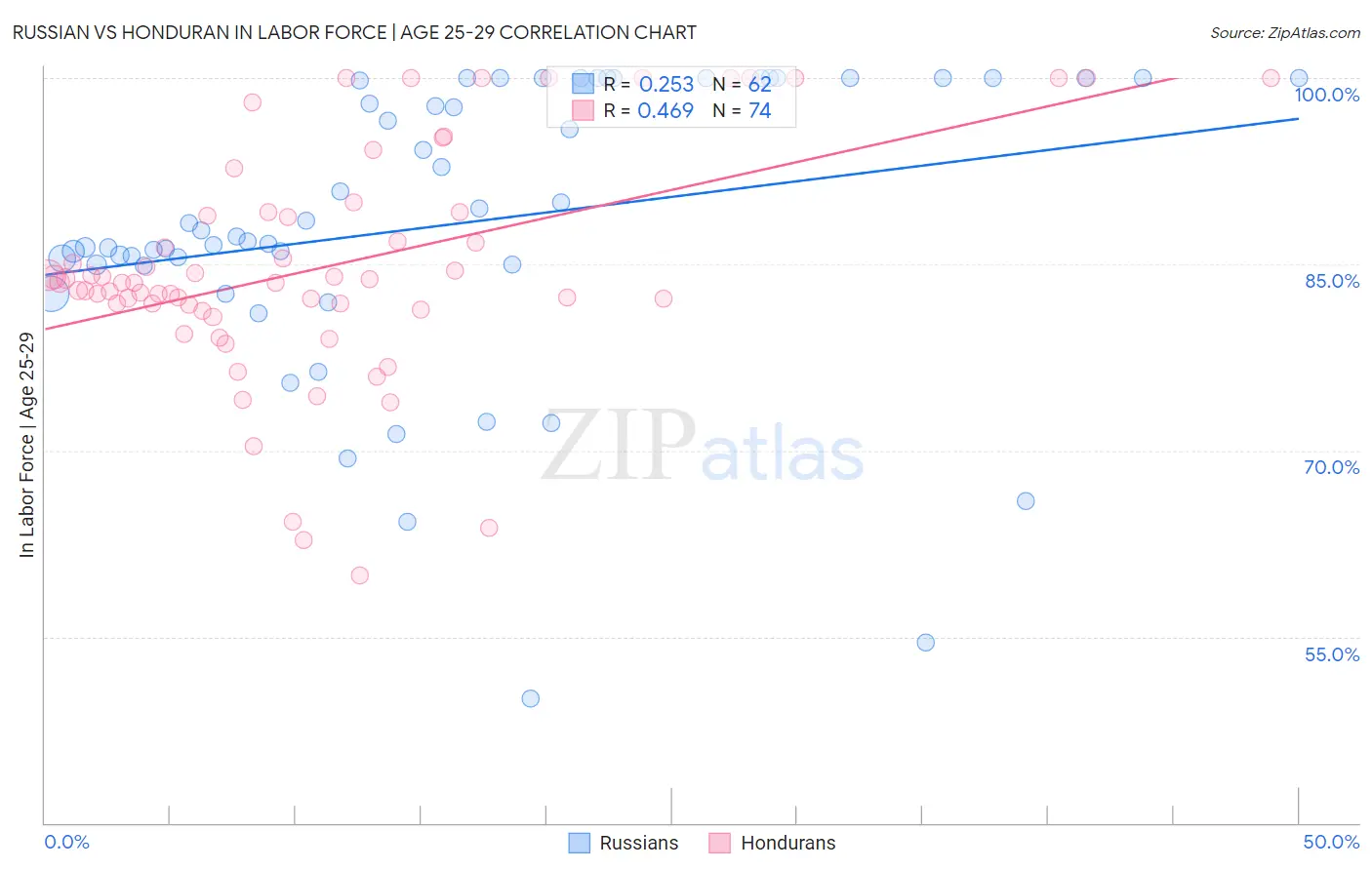 Russian vs Honduran In Labor Force | Age 25-29