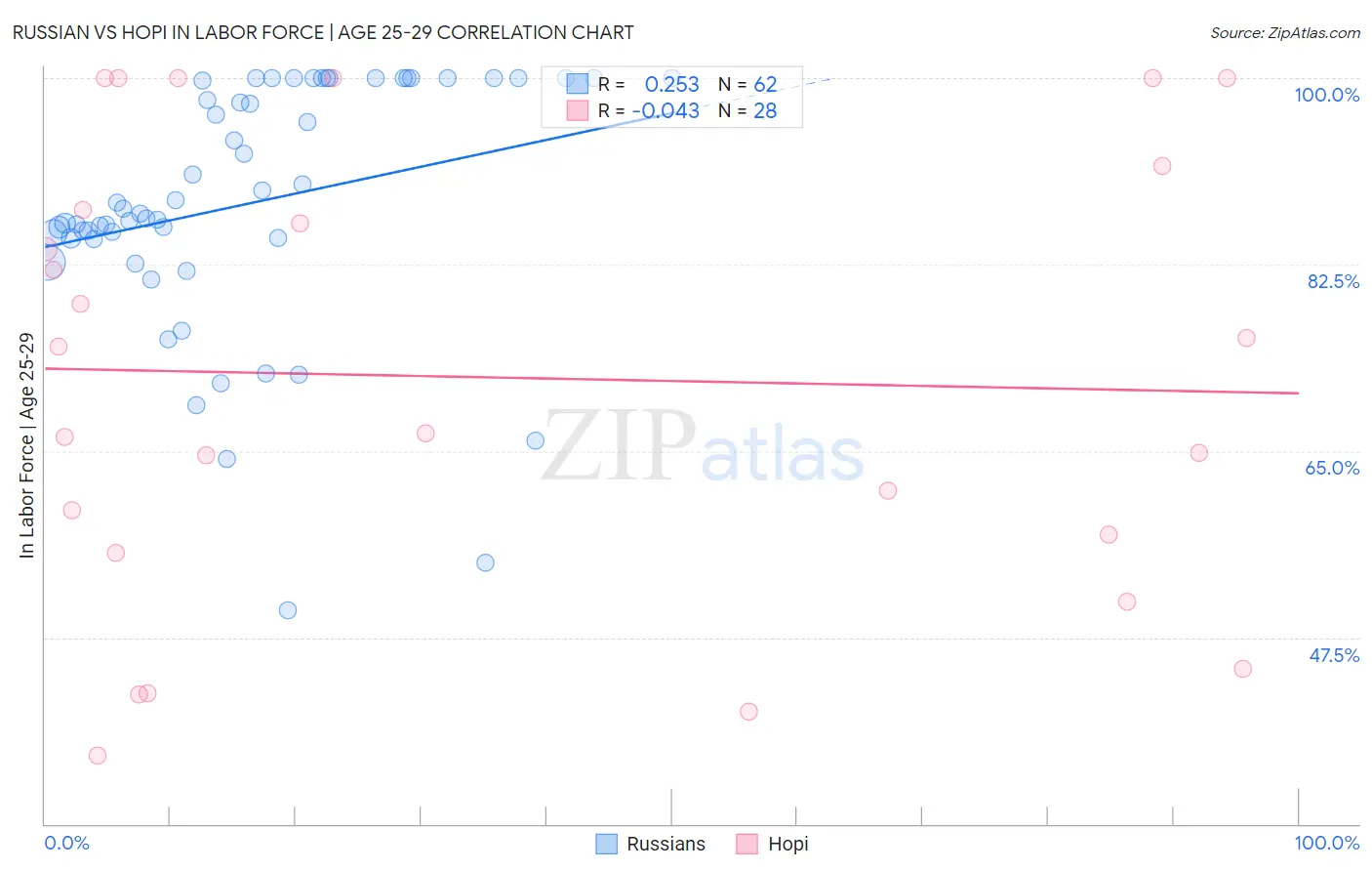 Russian vs Hopi In Labor Force | Age 25-29