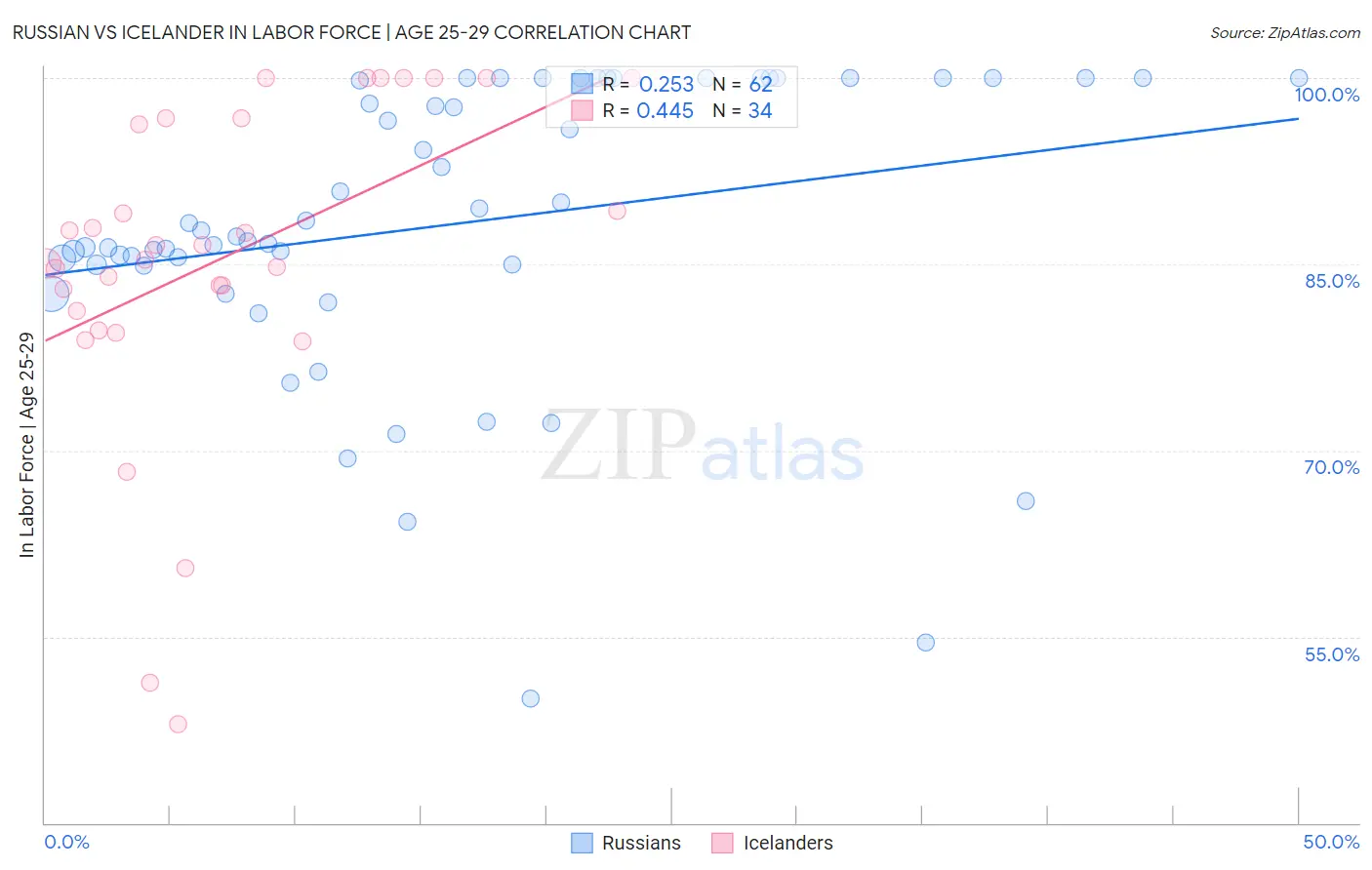 Russian vs Icelander In Labor Force | Age 25-29