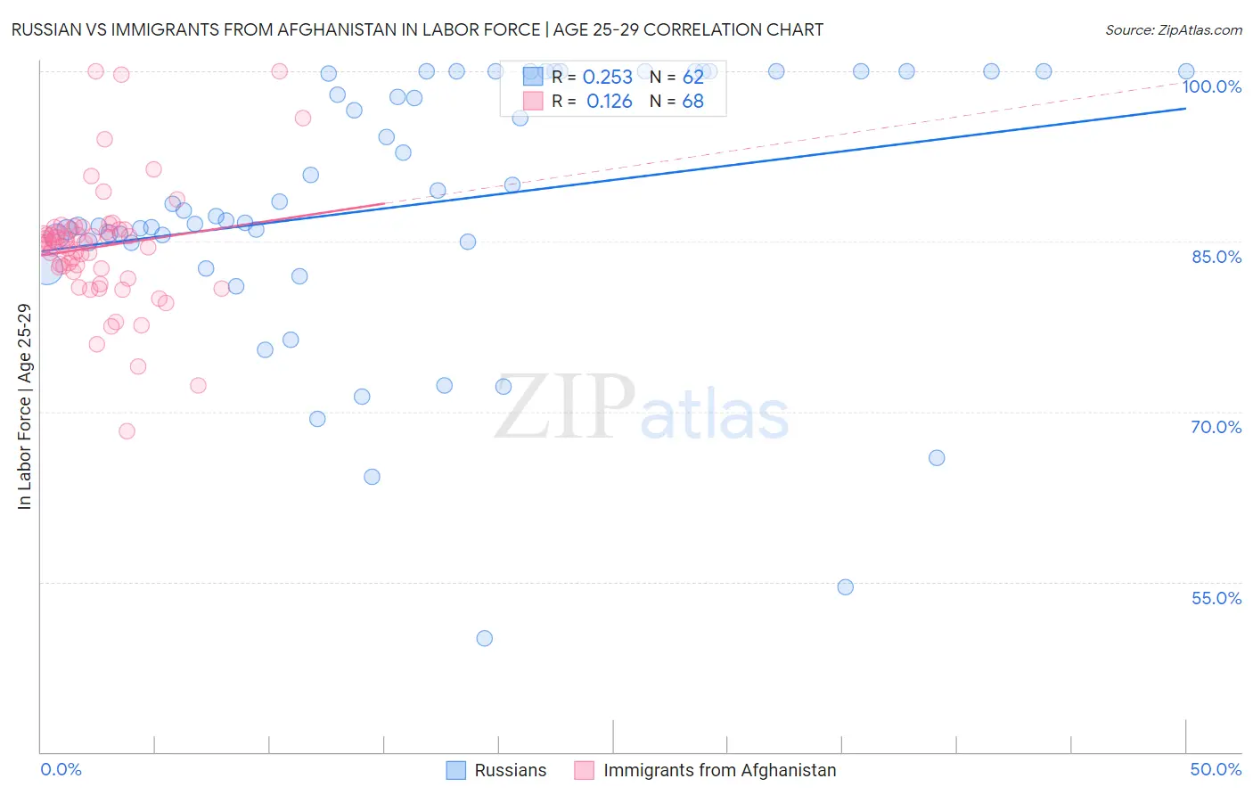Russian vs Immigrants from Afghanistan In Labor Force | Age 25-29