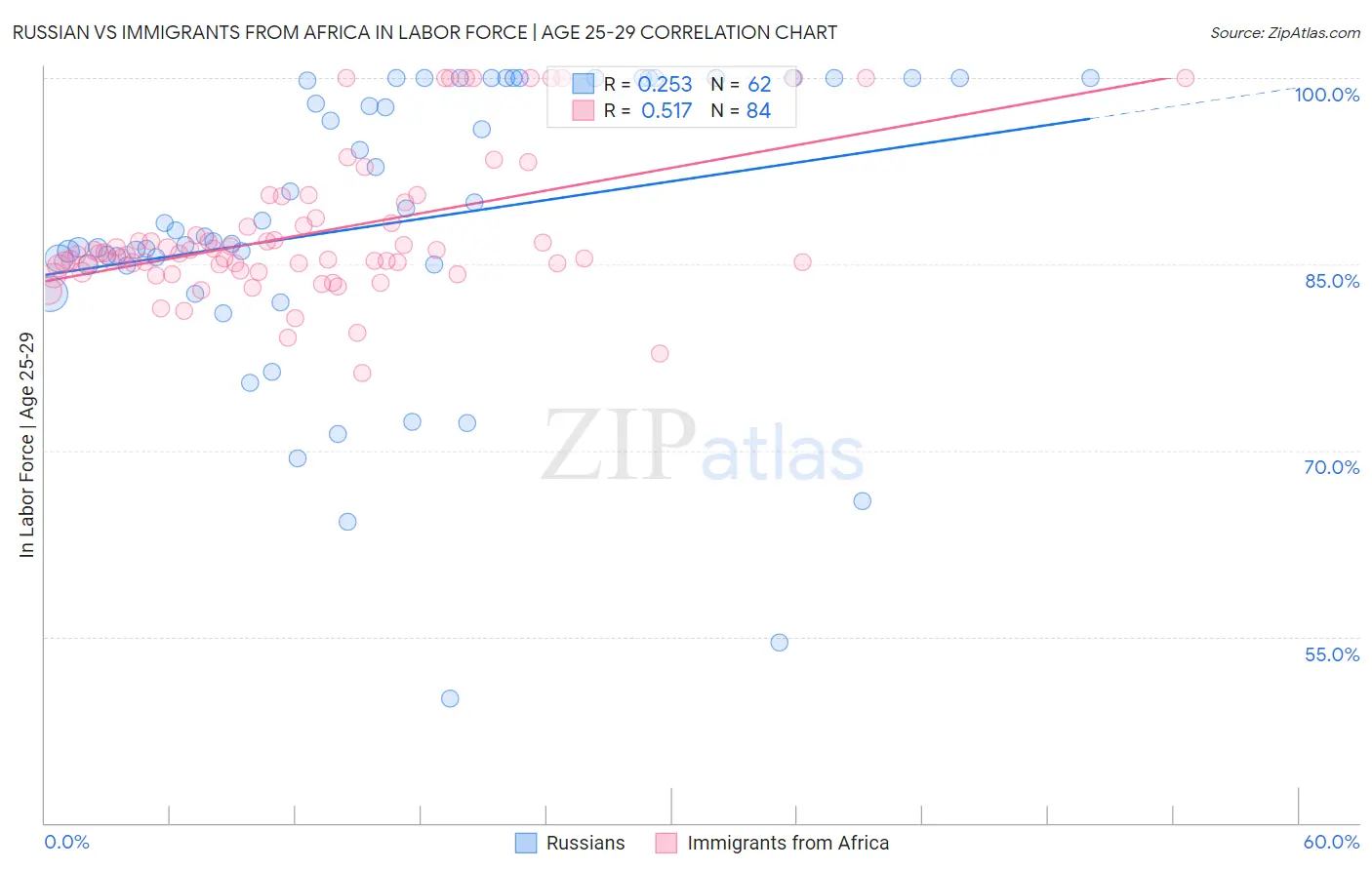 Russian vs Immigrants from Africa In Labor Force | Age 25-29