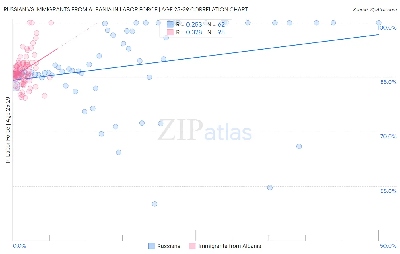 Russian vs Immigrants from Albania In Labor Force | Age 25-29
