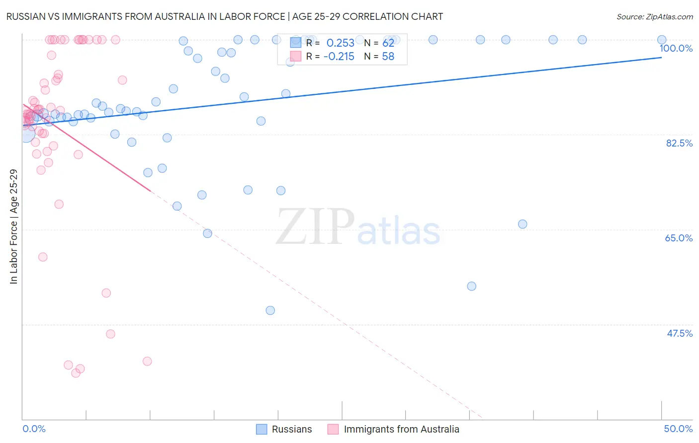 Russian vs Immigrants from Australia In Labor Force | Age 25-29