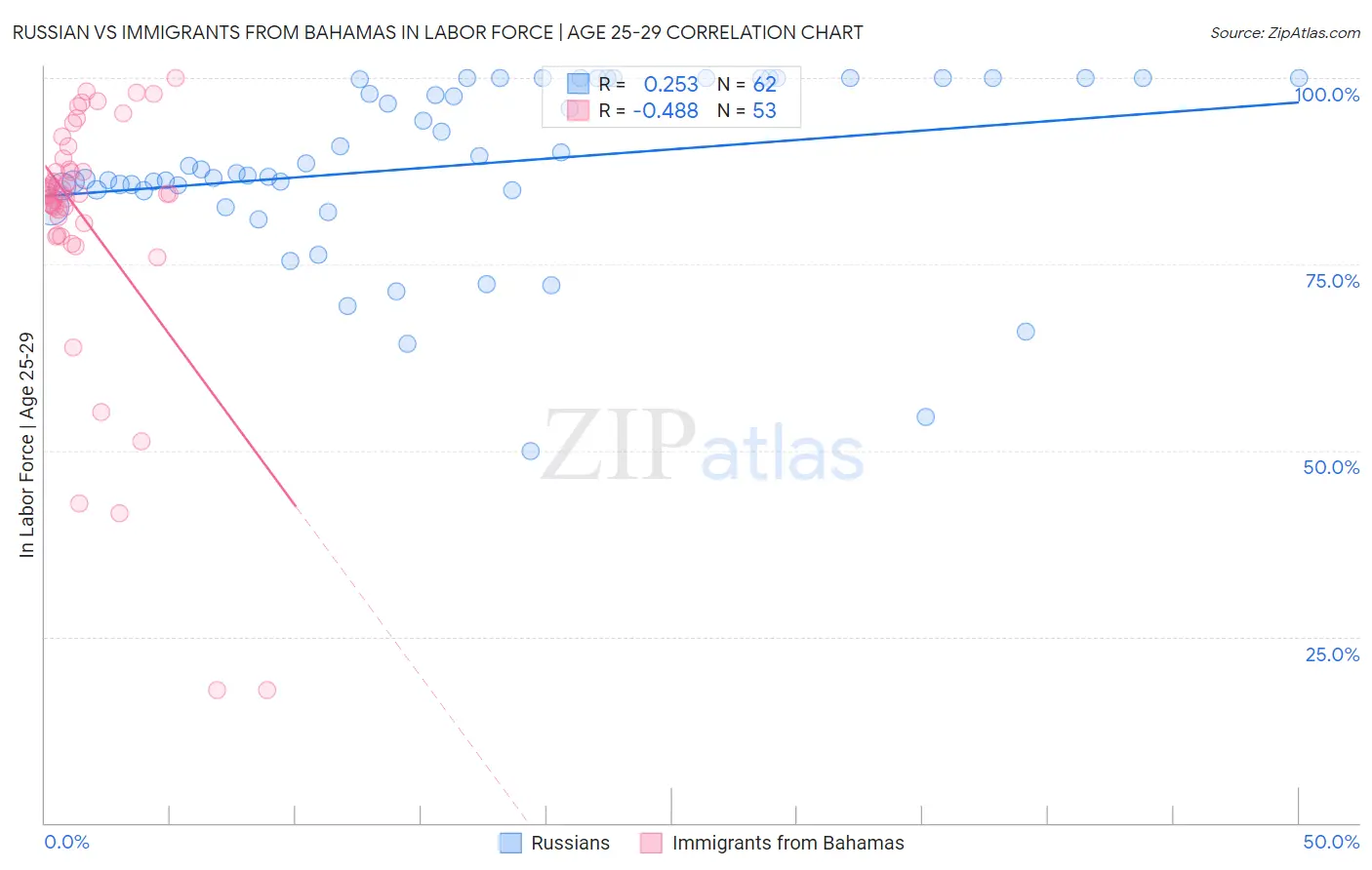 Russian vs Immigrants from Bahamas In Labor Force | Age 25-29