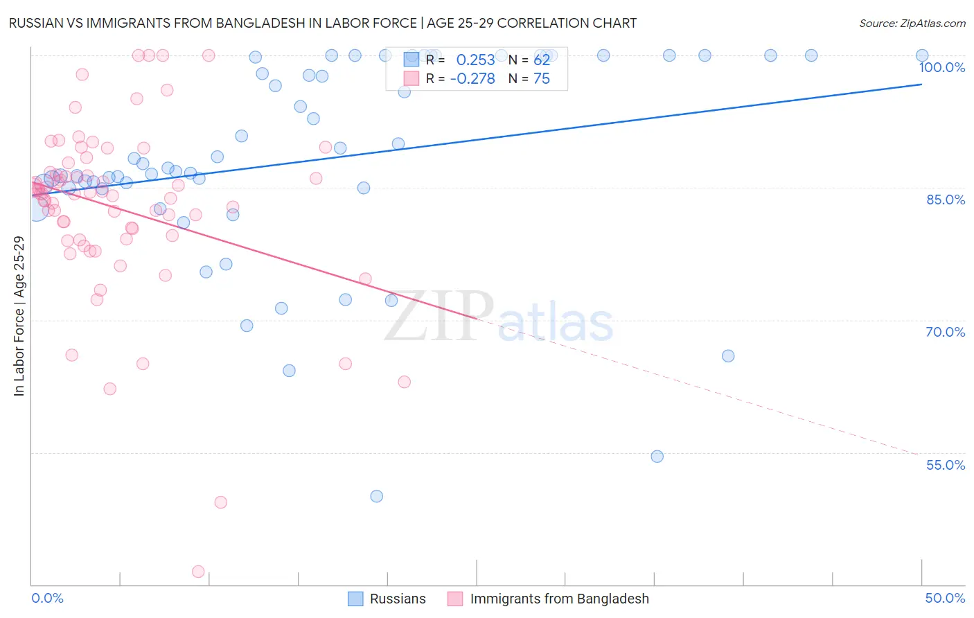 Russian vs Immigrants from Bangladesh In Labor Force | Age 25-29