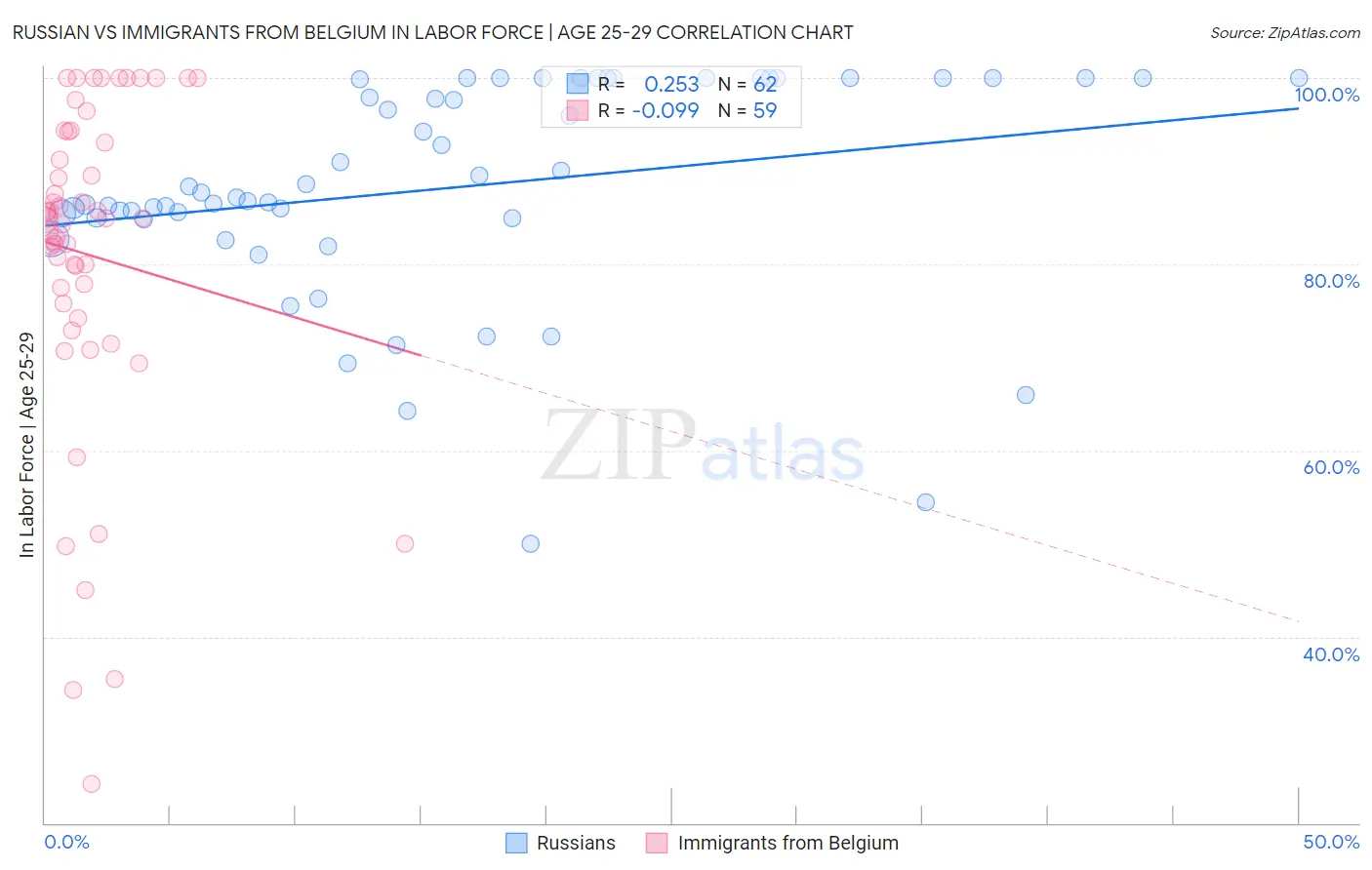 Russian vs Immigrants from Belgium In Labor Force | Age 25-29