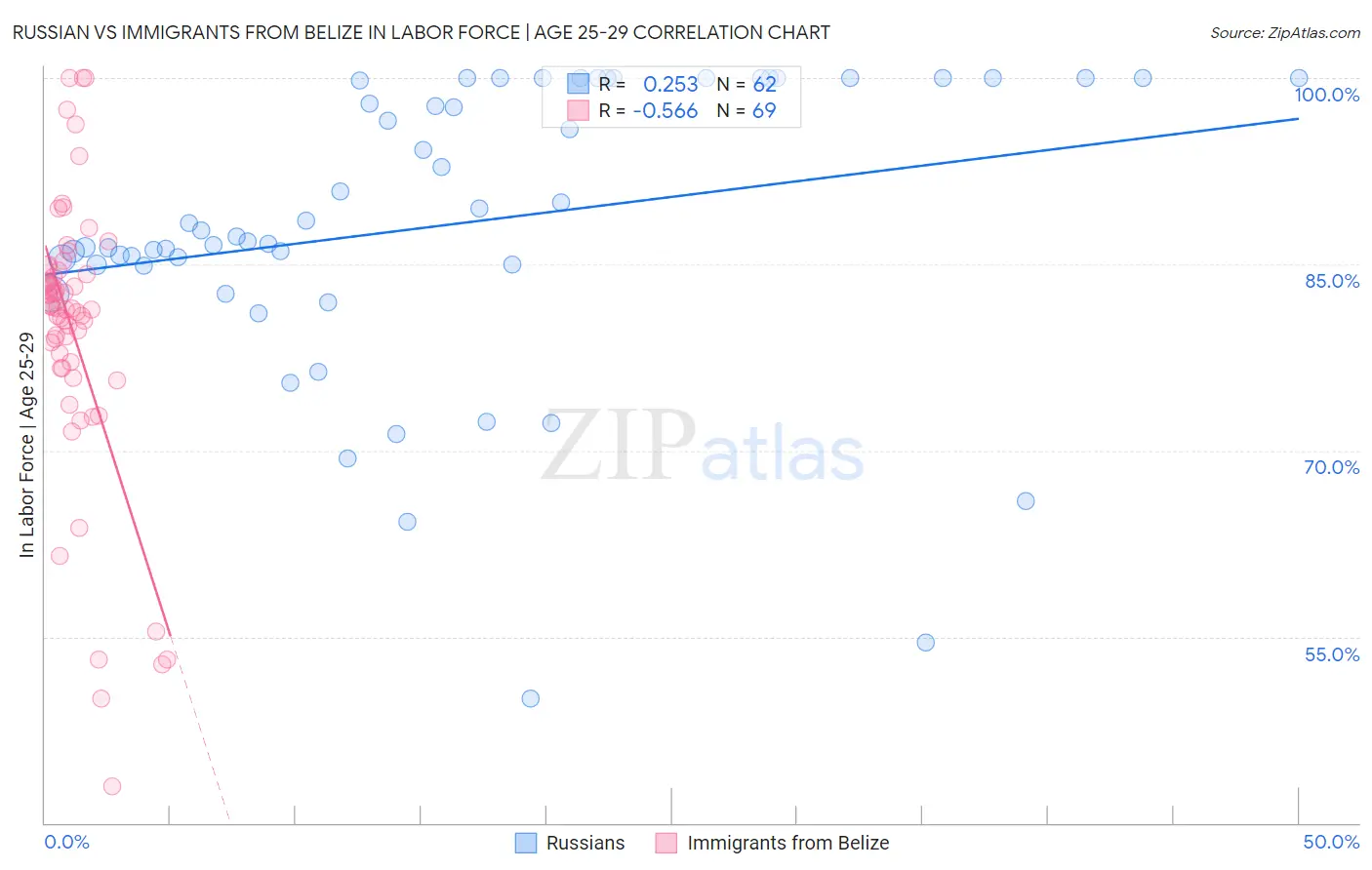 Russian vs Immigrants from Belize In Labor Force | Age 25-29