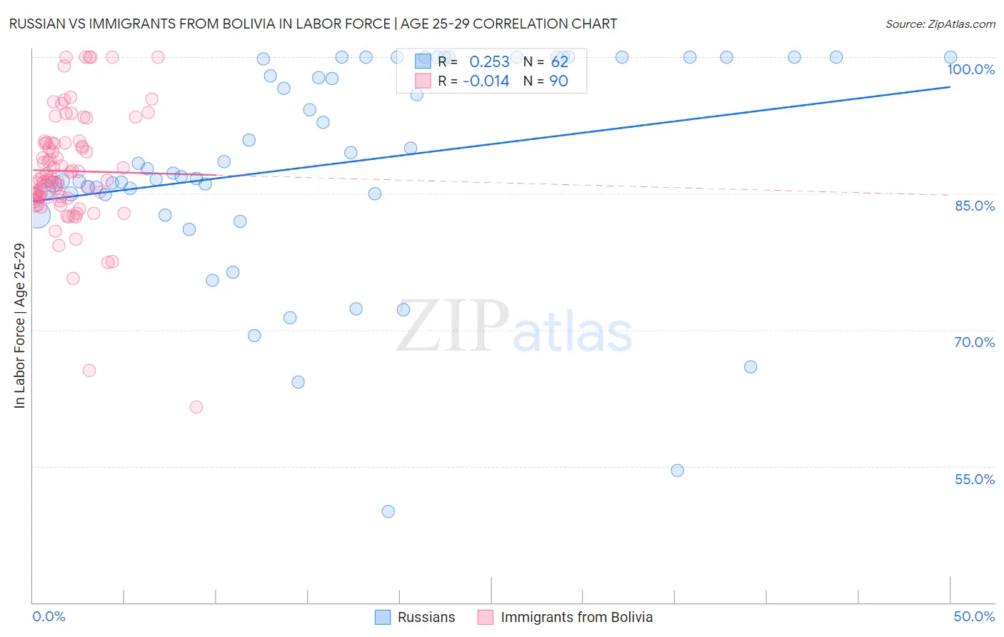 Russian vs Immigrants from Bolivia In Labor Force | Age 25-29