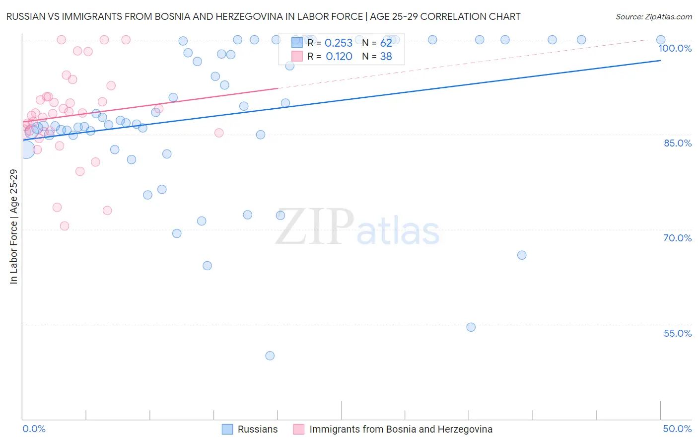 Russian vs Immigrants from Bosnia and Herzegovina In Labor Force | Age 25-29