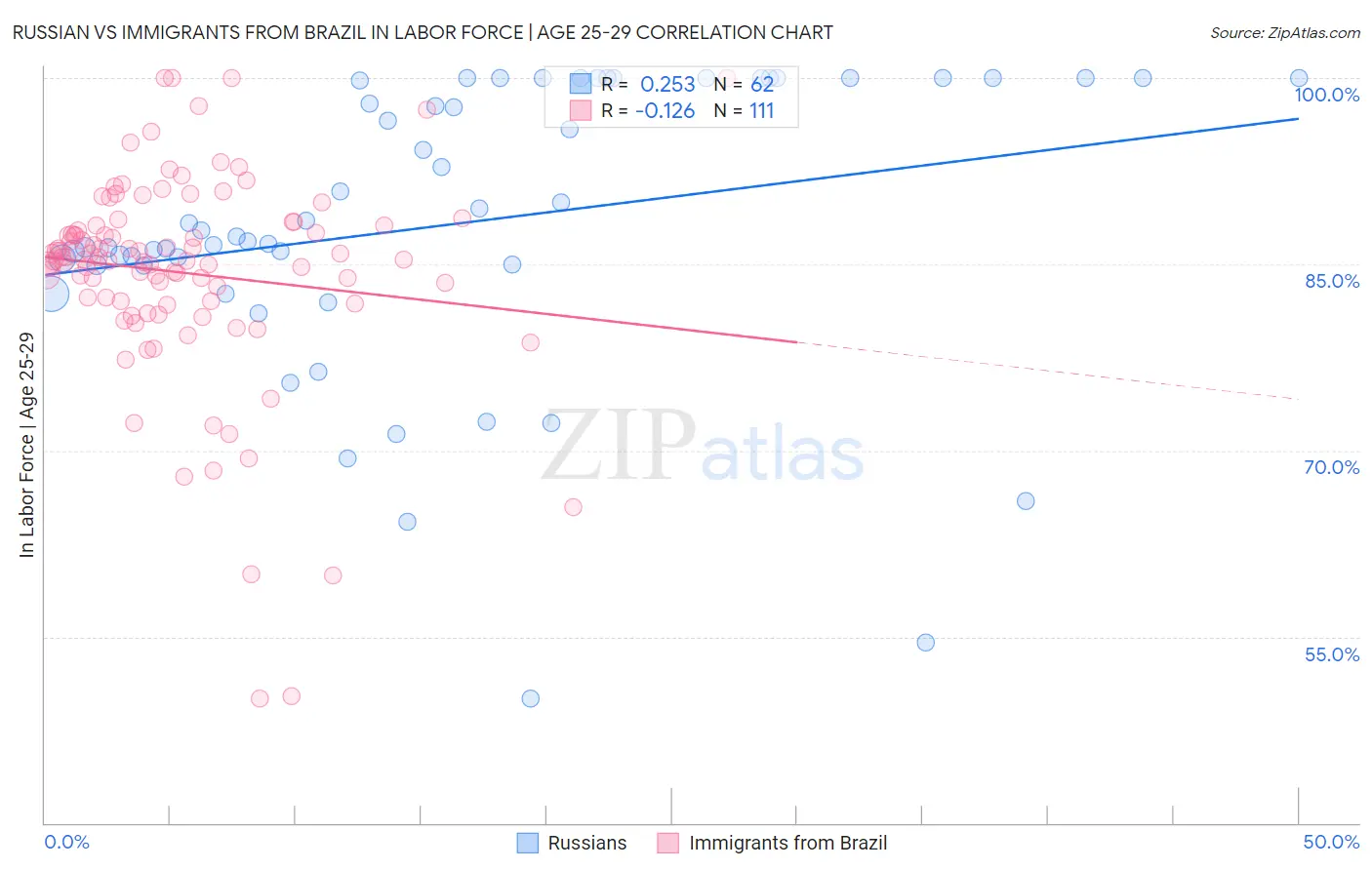 Russian vs Immigrants from Brazil In Labor Force | Age 25-29
