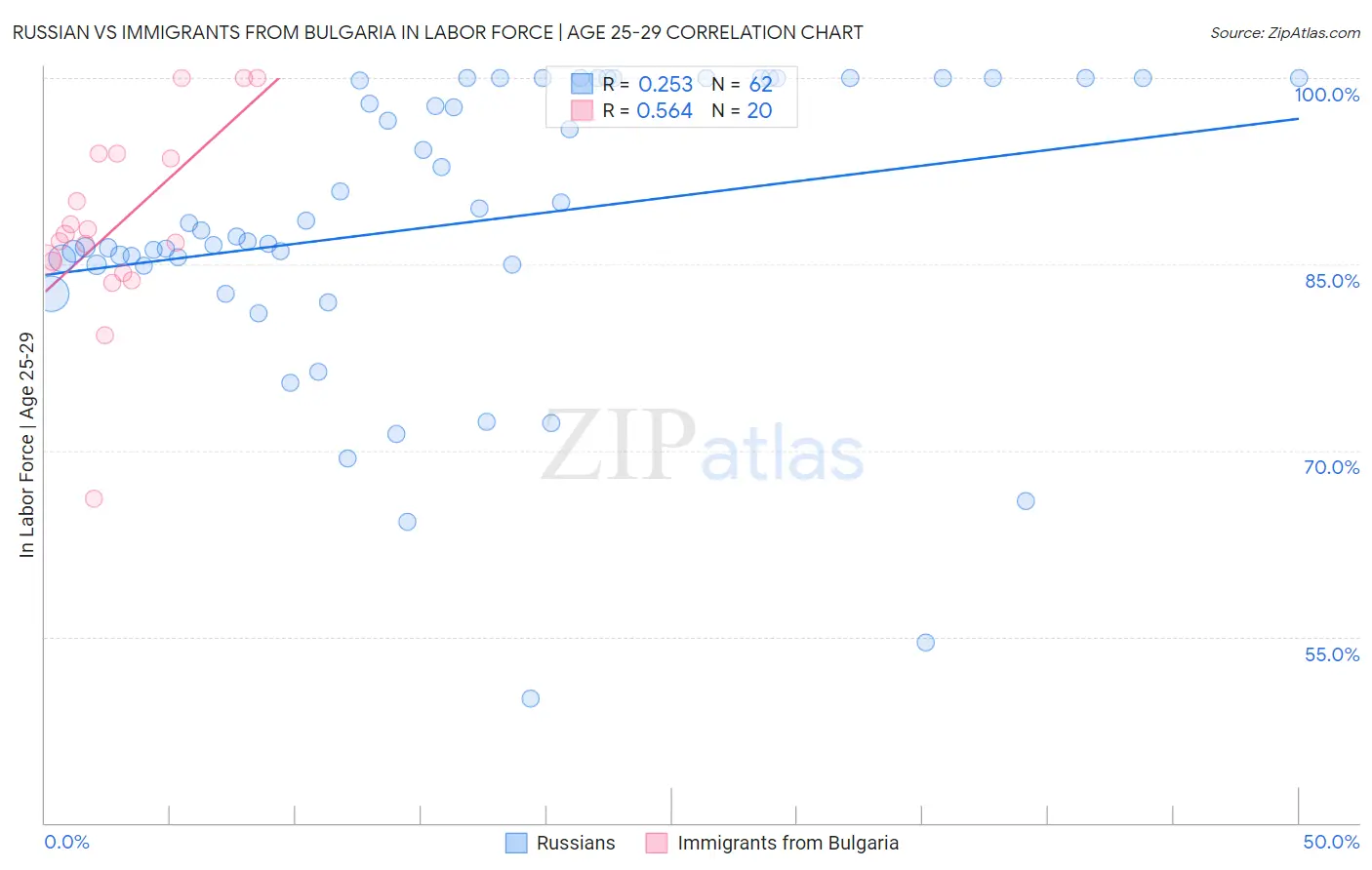 Russian vs Immigrants from Bulgaria In Labor Force | Age 25-29