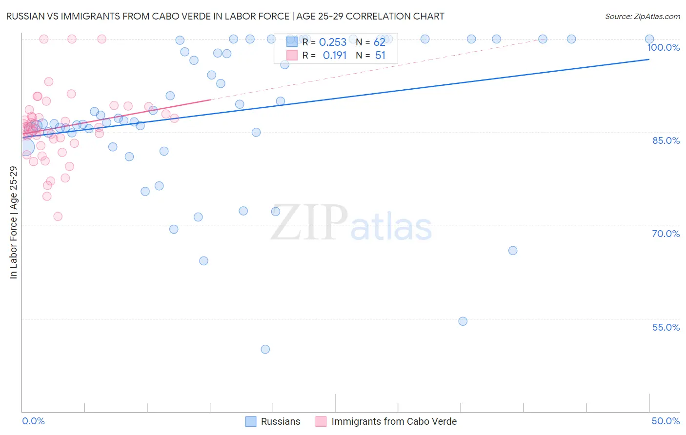 Russian vs Immigrants from Cabo Verde In Labor Force | Age 25-29