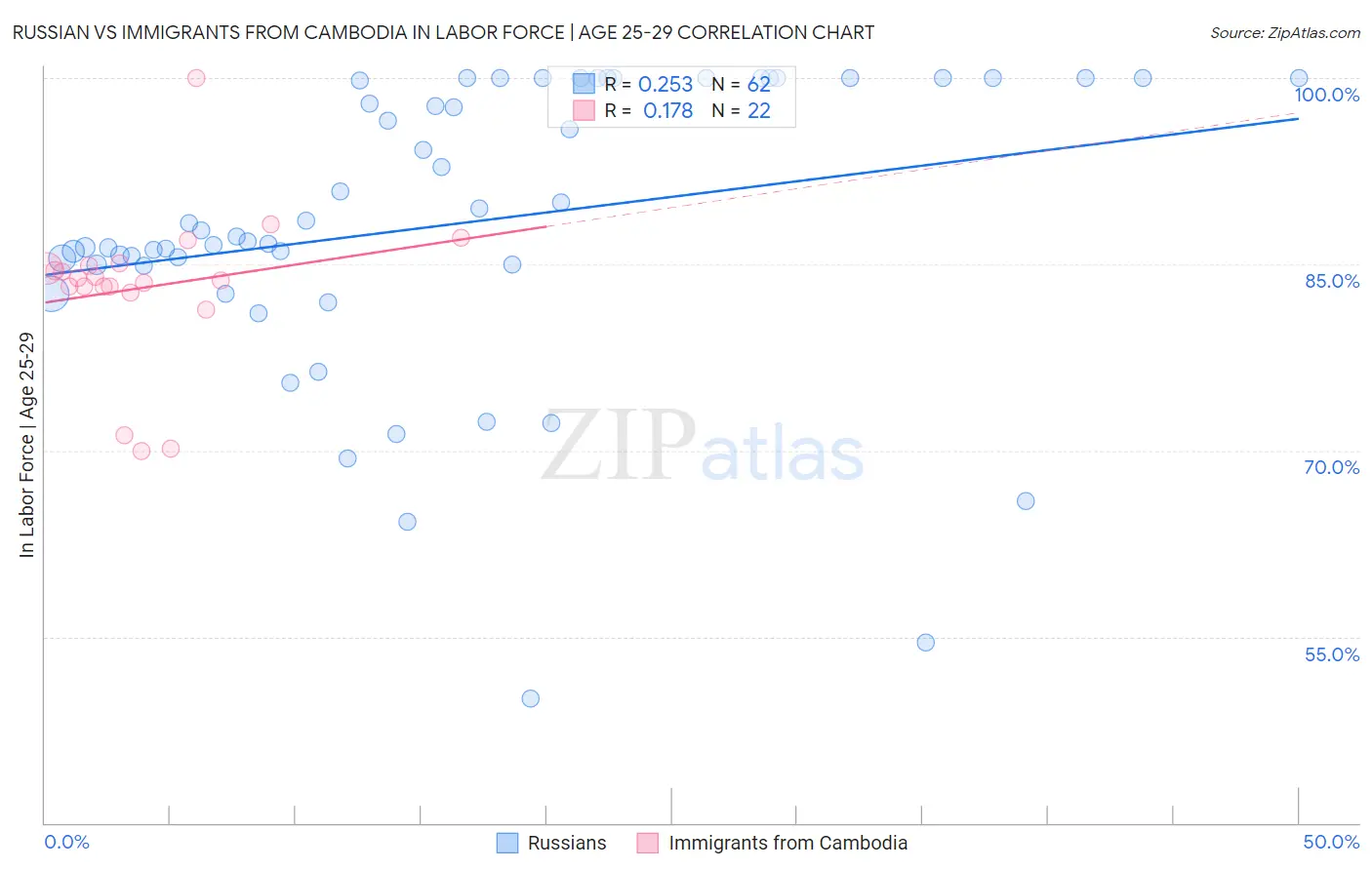 Russian vs Immigrants from Cambodia In Labor Force | Age 25-29