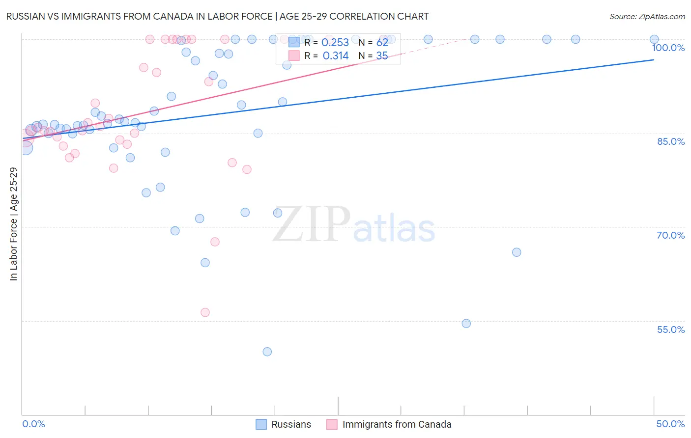 Russian vs Immigrants from Canada In Labor Force | Age 25-29