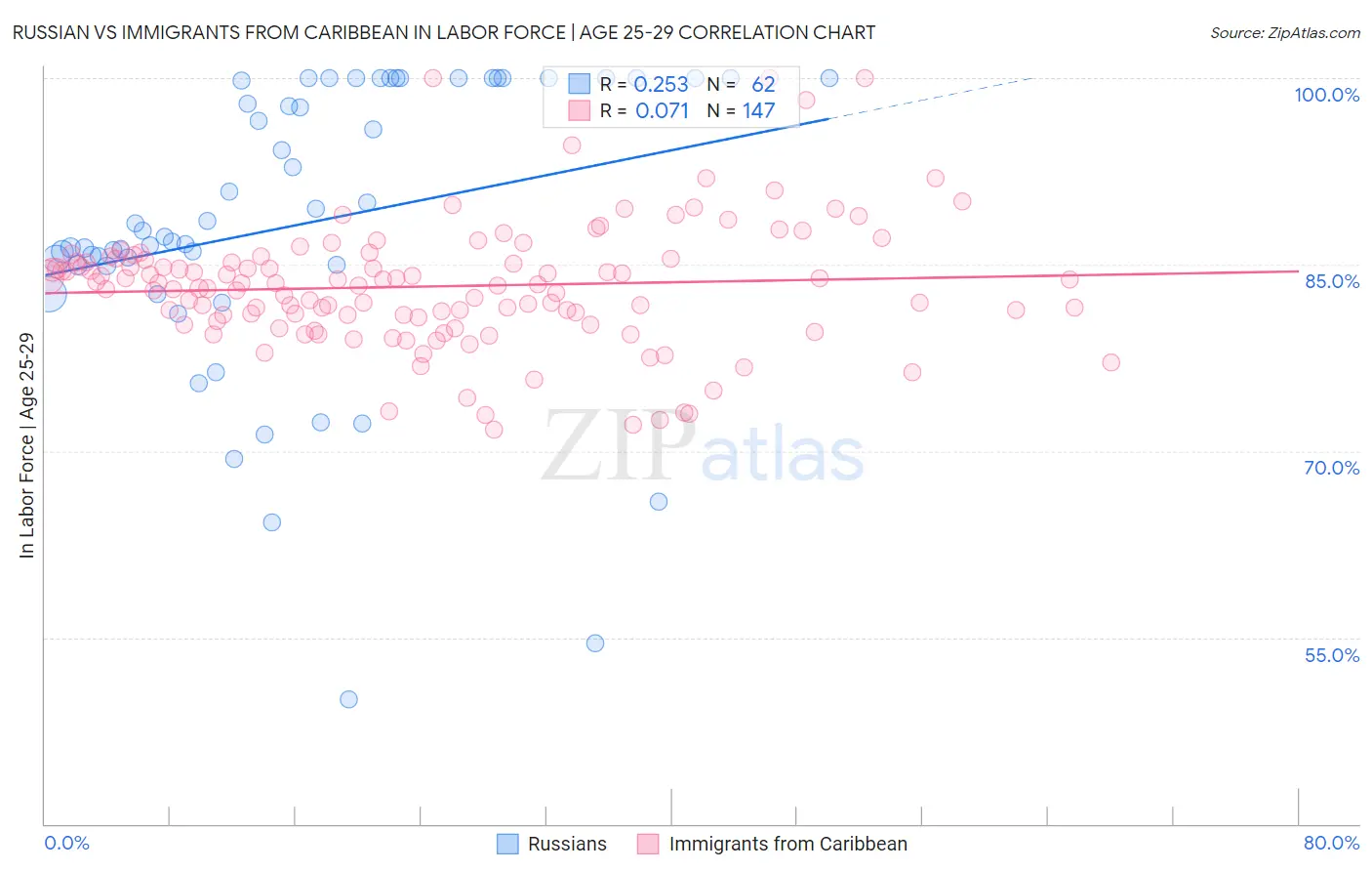 Russian vs Immigrants from Caribbean In Labor Force | Age 25-29