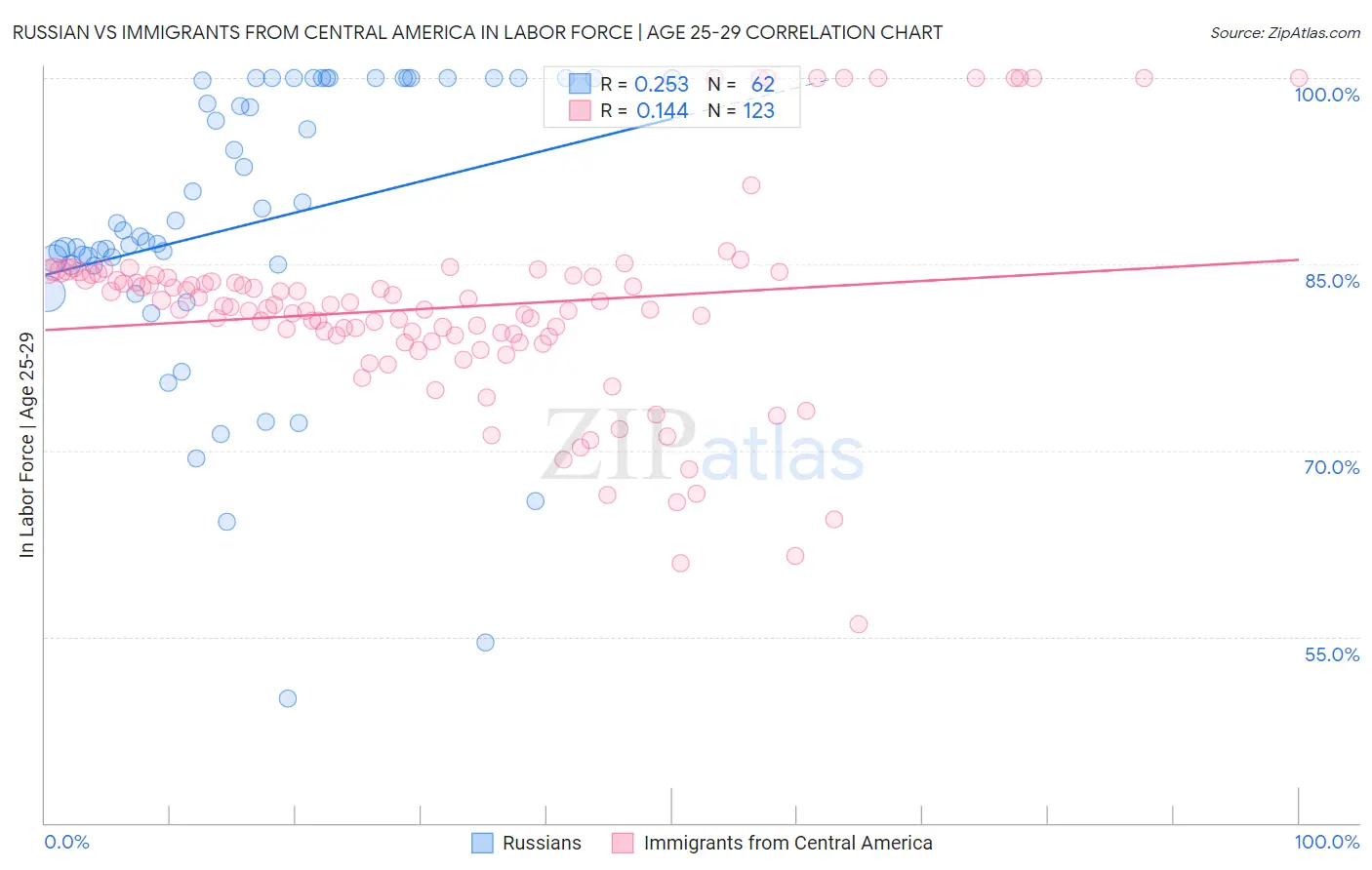 Russian vs Immigrants from Central America In Labor Force | Age 25-29