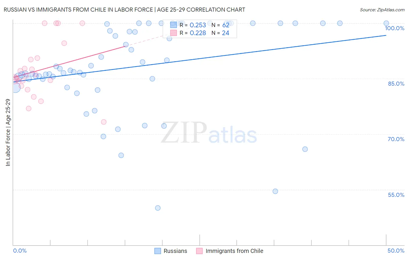Russian vs Immigrants from Chile In Labor Force | Age 25-29