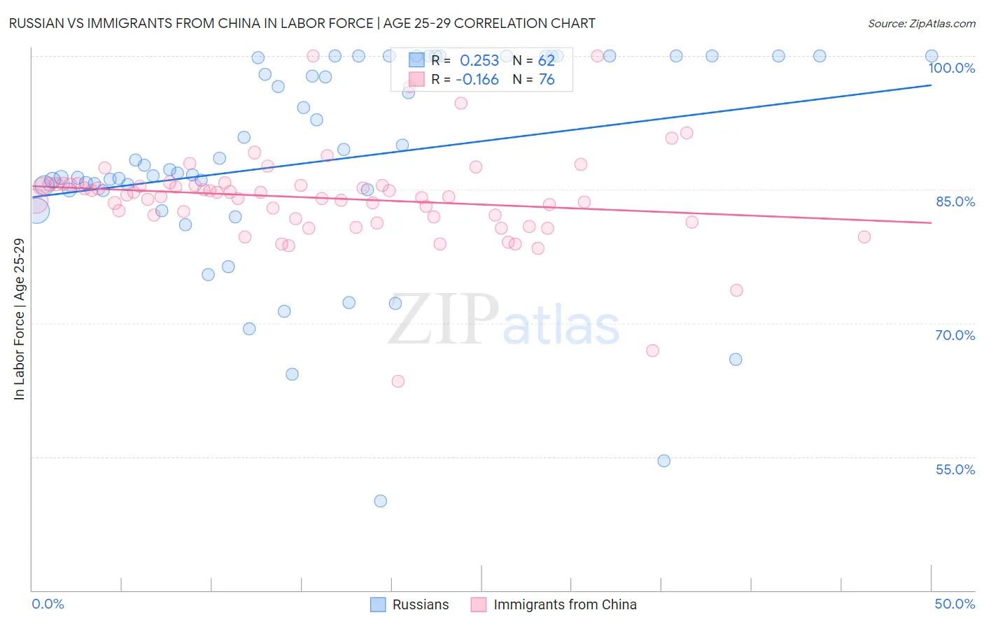 Russian vs Immigrants from China In Labor Force | Age 25-29