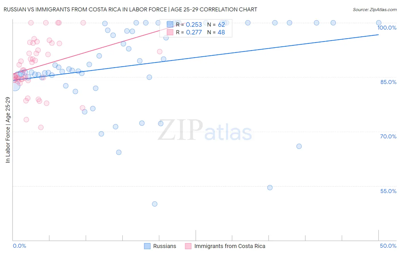 Russian vs Immigrants from Costa Rica In Labor Force | Age 25-29