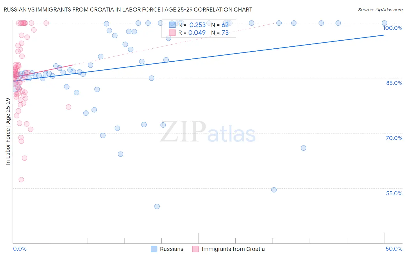 Russian vs Immigrants from Croatia In Labor Force | Age 25-29