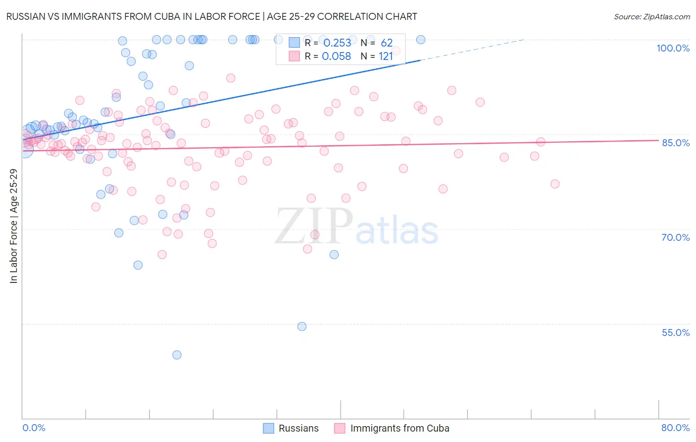 Russian vs Immigrants from Cuba In Labor Force | Age 25-29