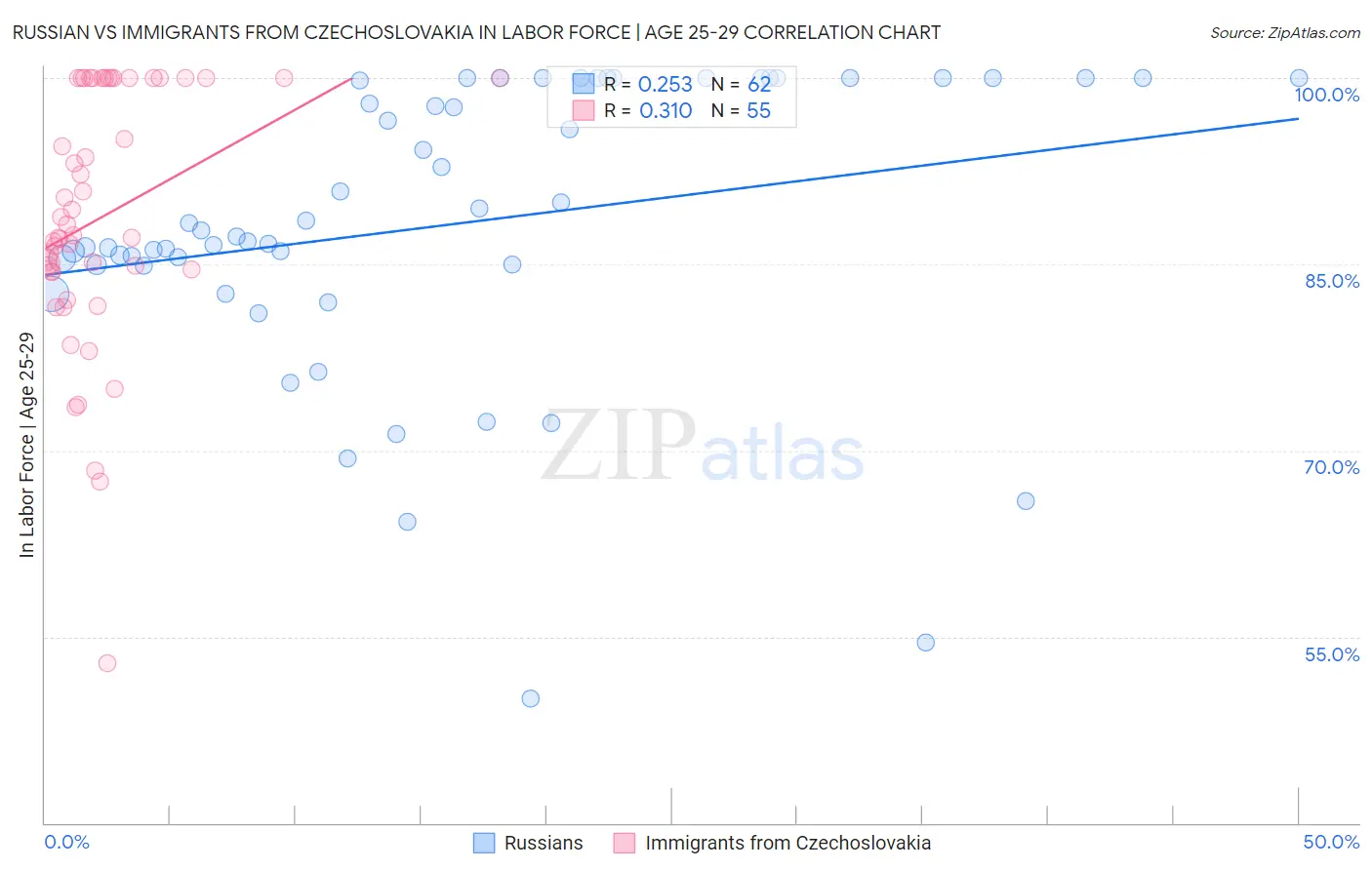 Russian vs Immigrants from Czechoslovakia In Labor Force | Age 25-29