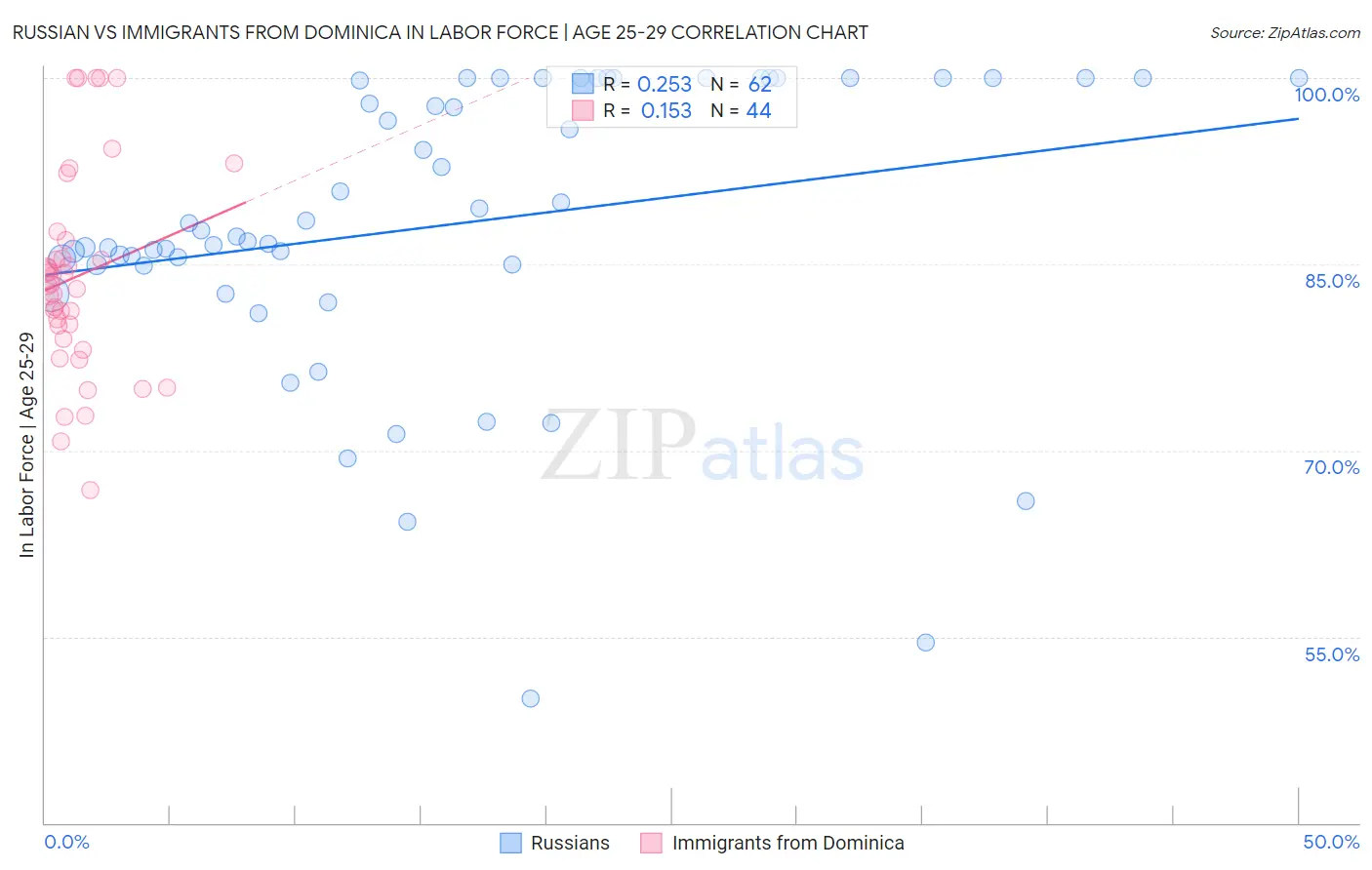 Russian vs Immigrants from Dominica In Labor Force | Age 25-29
