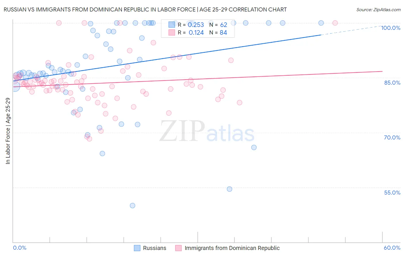 Russian vs Immigrants from Dominican Republic In Labor Force | Age 25-29