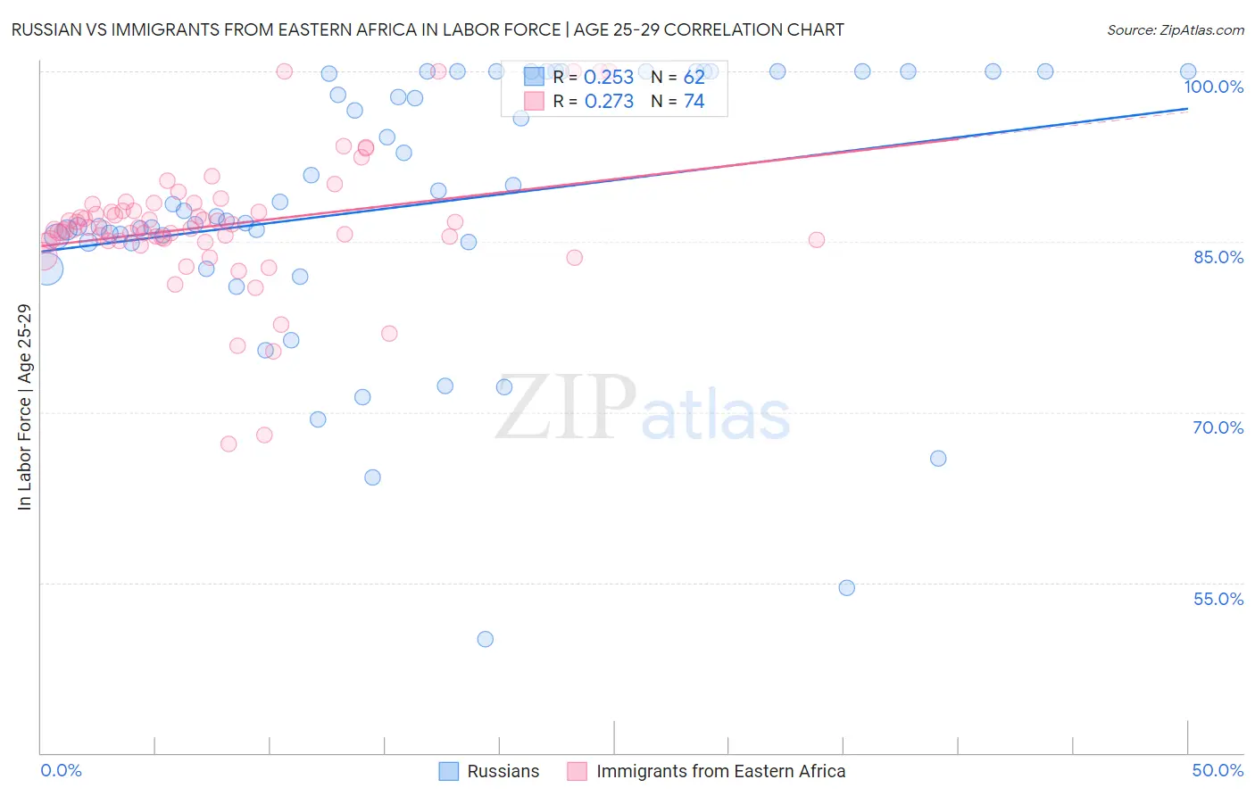 Russian vs Immigrants from Eastern Africa In Labor Force | Age 25-29