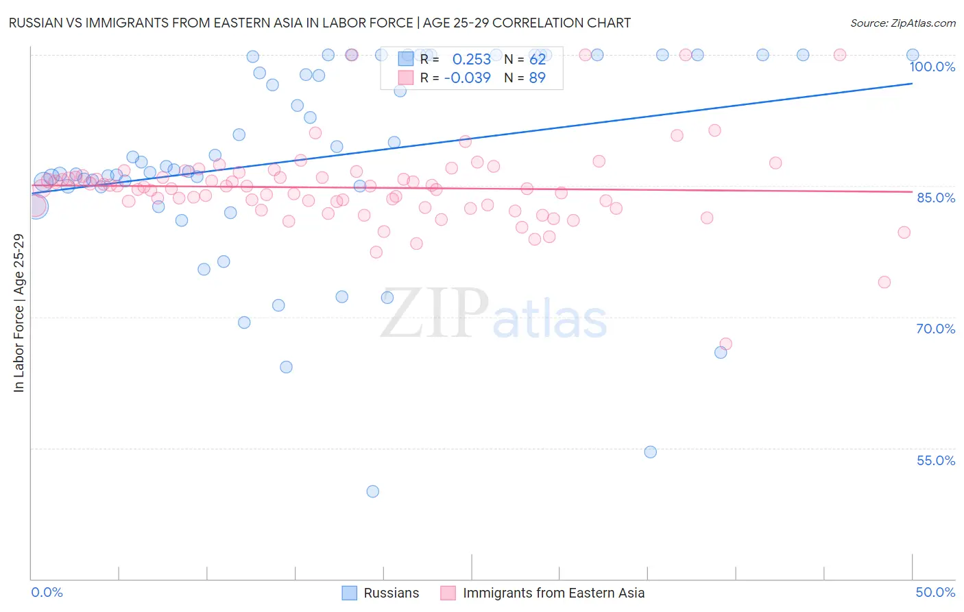 Russian vs Immigrants from Eastern Asia In Labor Force | Age 25-29