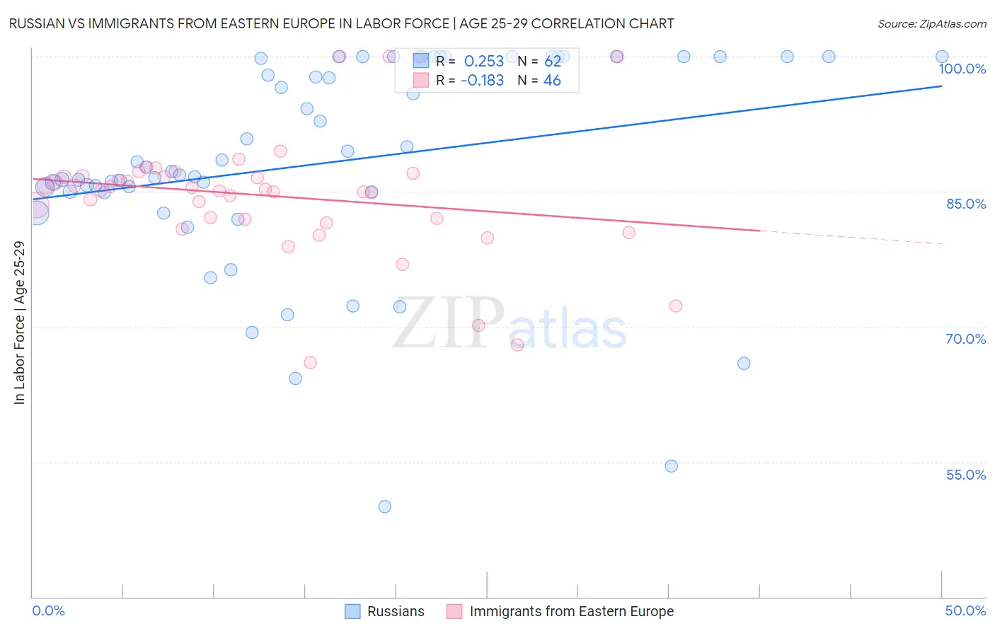 Russian vs Immigrants from Eastern Europe In Labor Force | Age 25-29