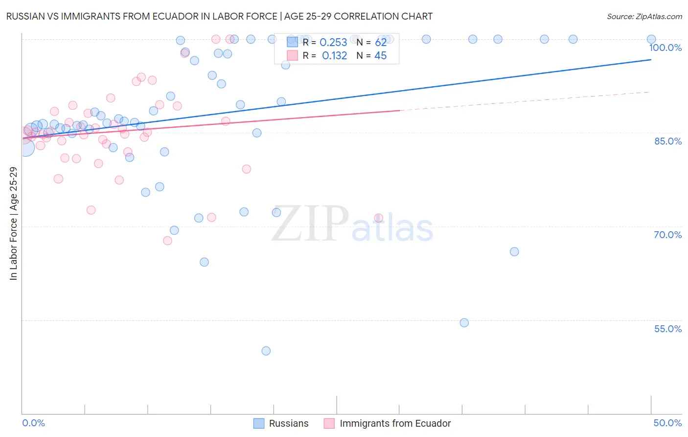 Russian vs Immigrants from Ecuador In Labor Force | Age 25-29