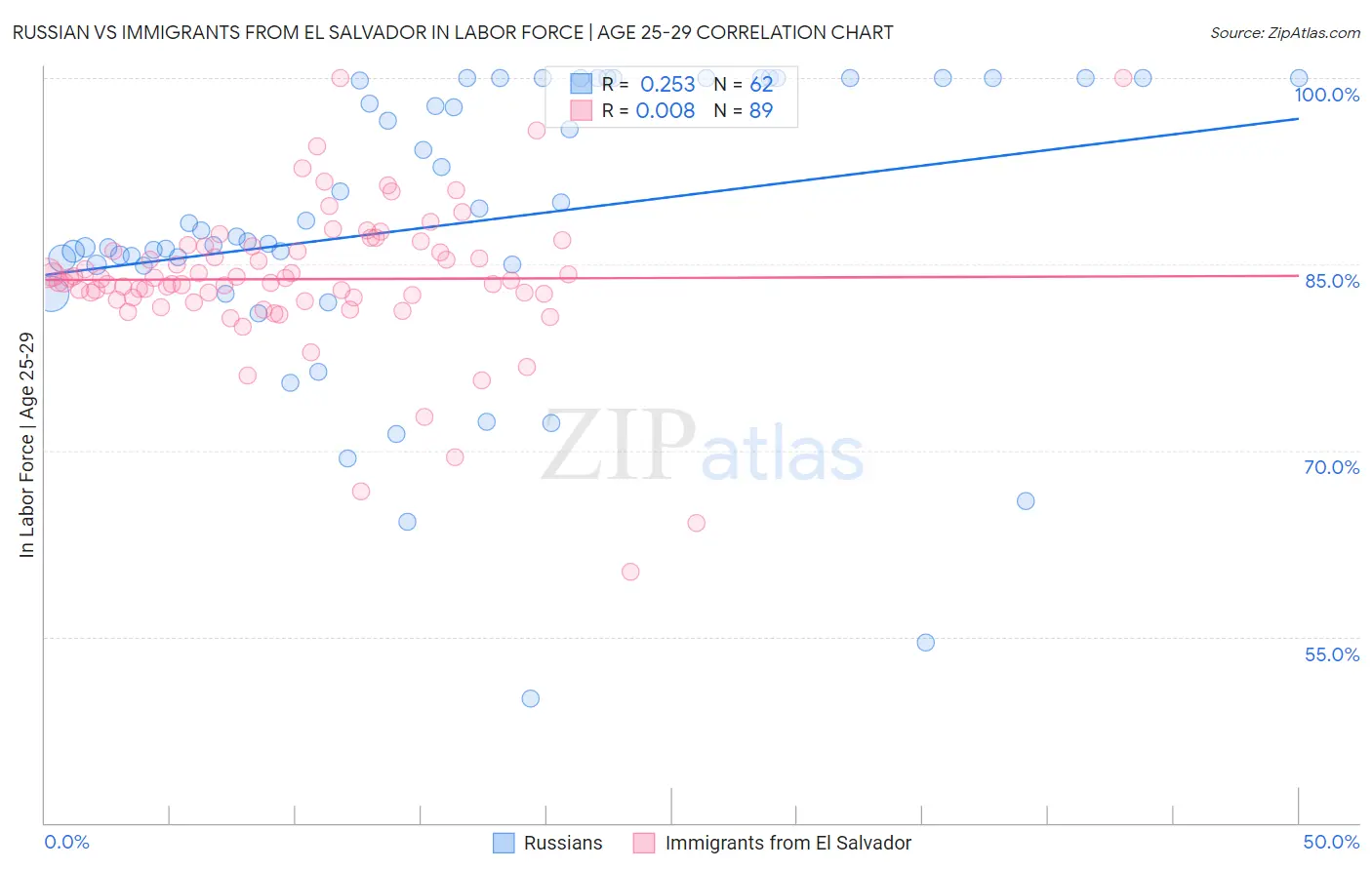 Russian vs Immigrants from El Salvador In Labor Force | Age 25-29