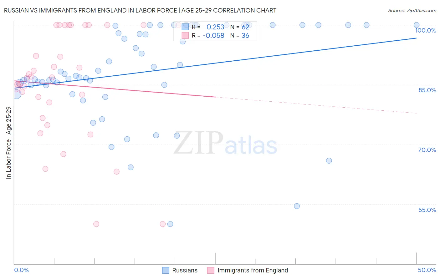 Russian vs Immigrants from England In Labor Force | Age 25-29