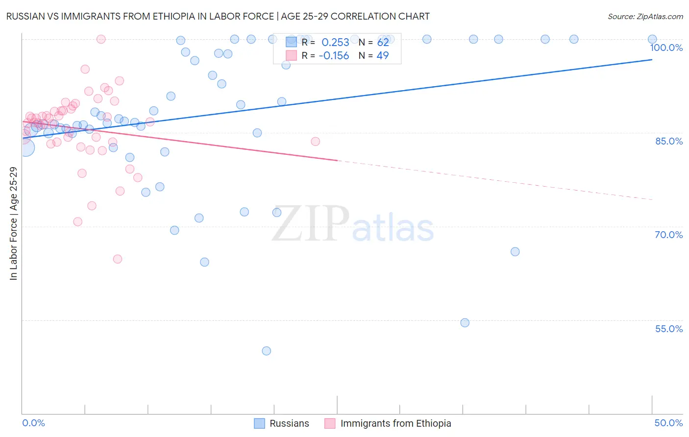 Russian vs Immigrants from Ethiopia In Labor Force | Age 25-29