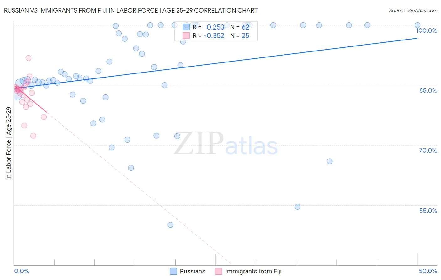 Russian vs Immigrants from Fiji In Labor Force | Age 25-29