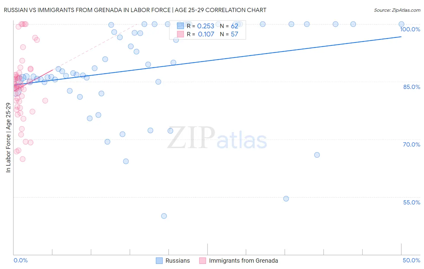 Russian vs Immigrants from Grenada In Labor Force | Age 25-29