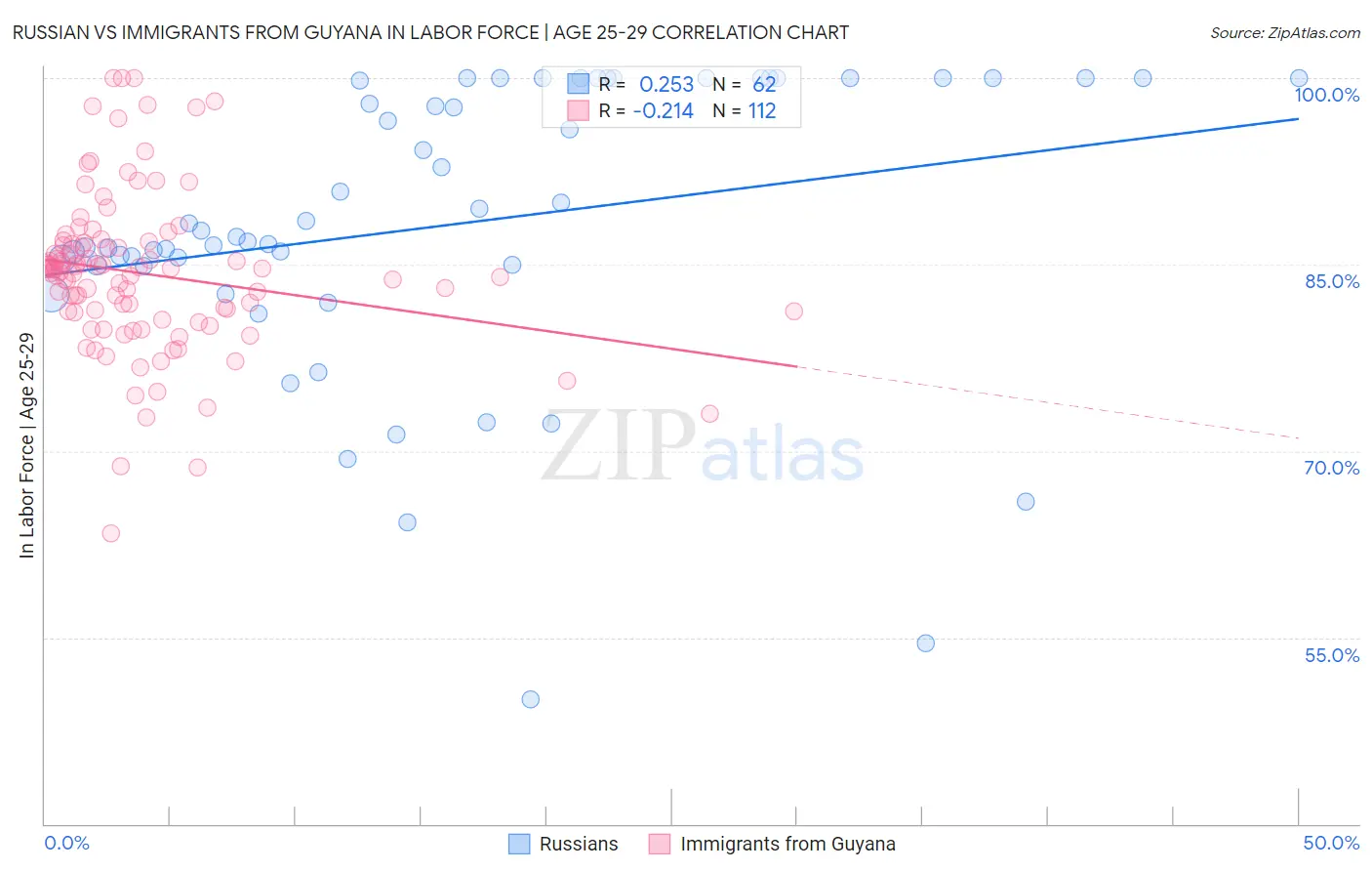 Russian vs Immigrants from Guyana In Labor Force | Age 25-29