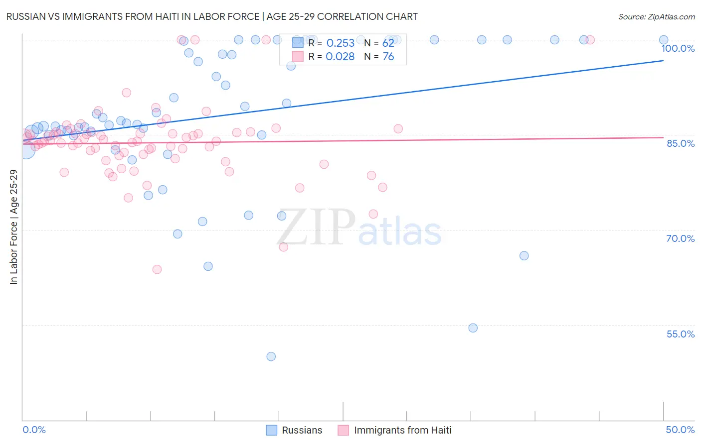 Russian vs Immigrants from Haiti In Labor Force | Age 25-29