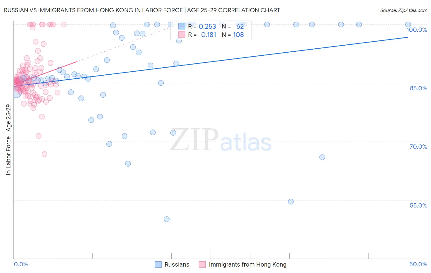 Russian vs Immigrants from Hong Kong In Labor Force | Age 25-29