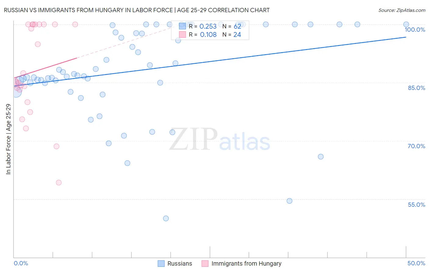 Russian vs Immigrants from Hungary In Labor Force | Age 25-29