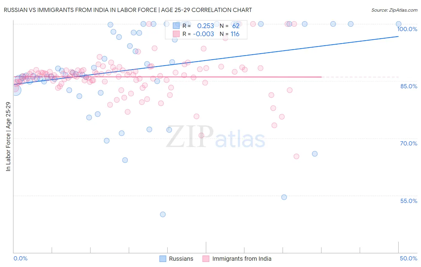 Russian vs Immigrants from India In Labor Force | Age 25-29
