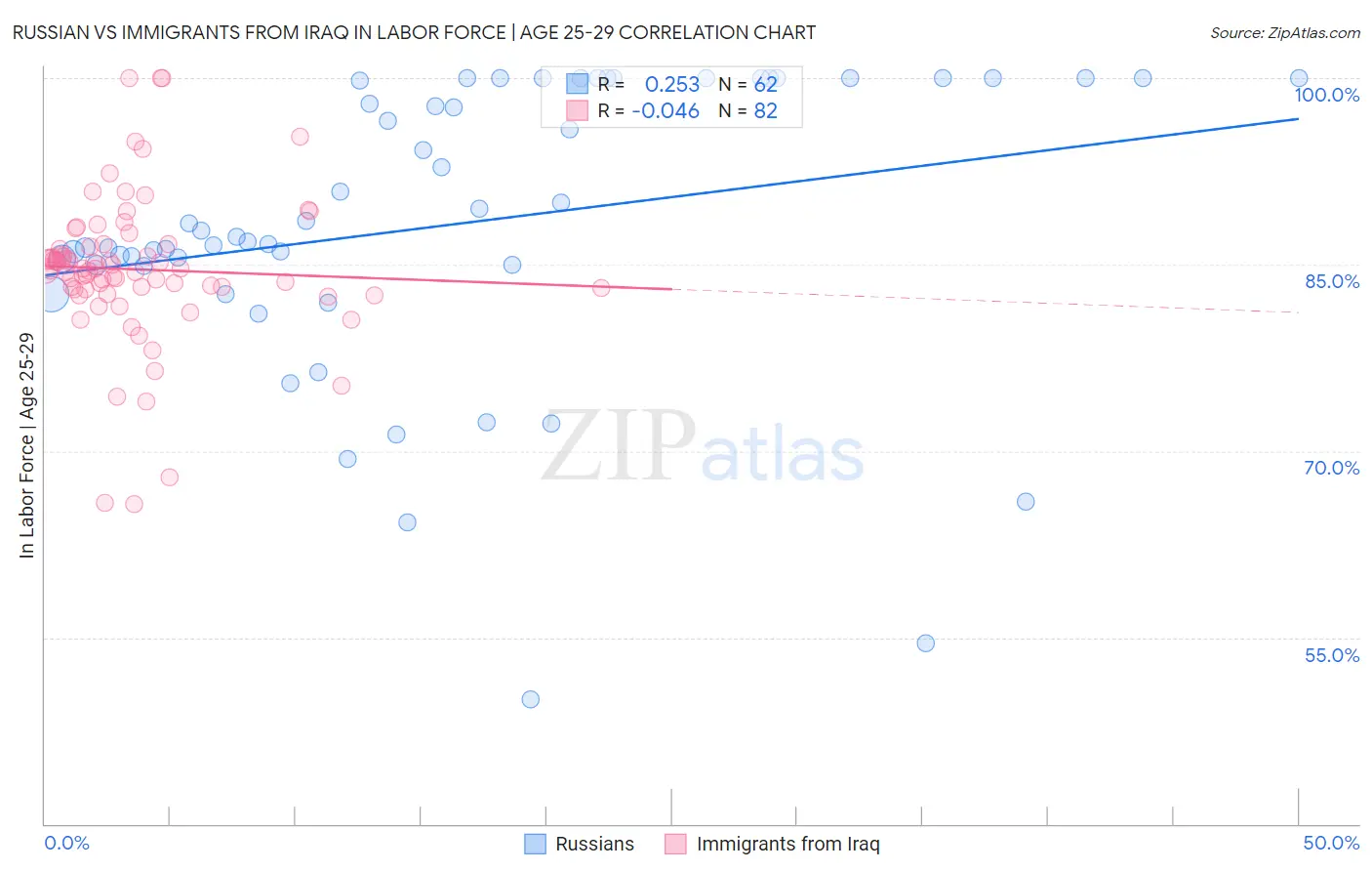 Russian vs Immigrants from Iraq In Labor Force | Age 25-29